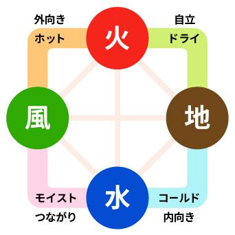 地火風水|12星座がもつ火・地・風・水のエレメントとは？ –